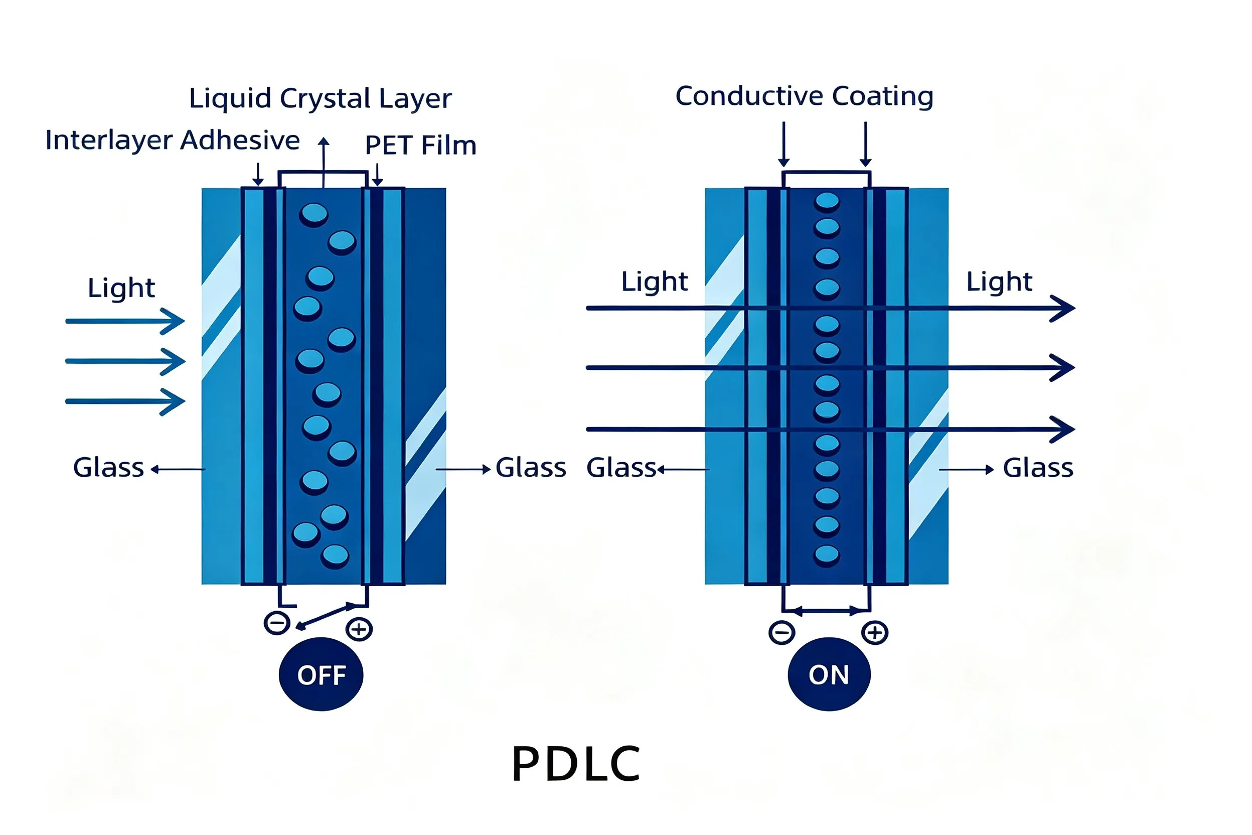 PDLC smart film sample switching between frosted and transparent states